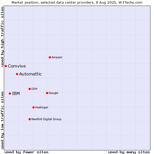 Market position of Automattic vs. IBM vs. Comvive
