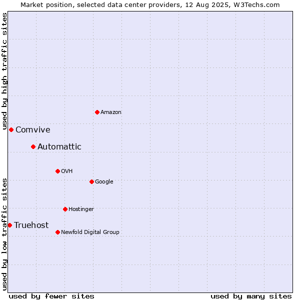 Market position of Automattic vs. Comvive vs. Truehost