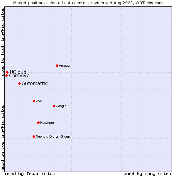 Market position of Automattic vs. UCloud vs. Comvive
