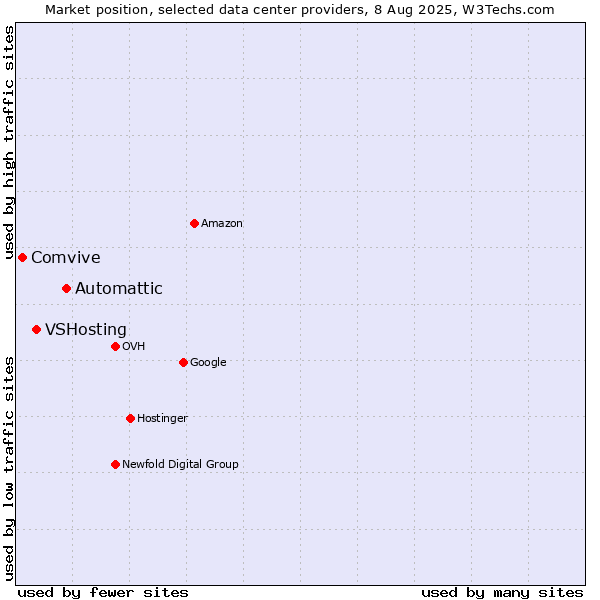 Market position of Automattic vs. VSHosting vs. Comvive