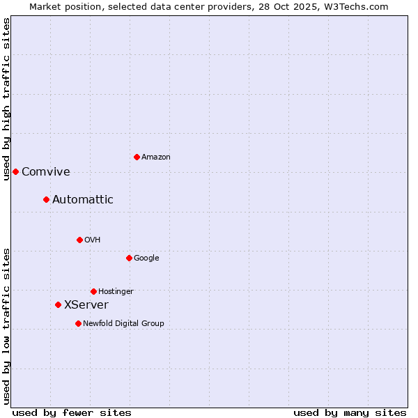 Market position of XServer vs. Automattic vs. Comvive