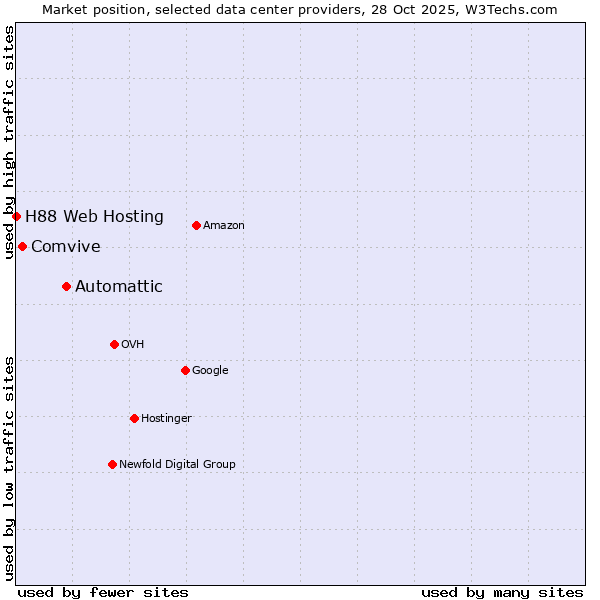 Market position of Automattic vs. Comvive vs. H88 Web Hosting