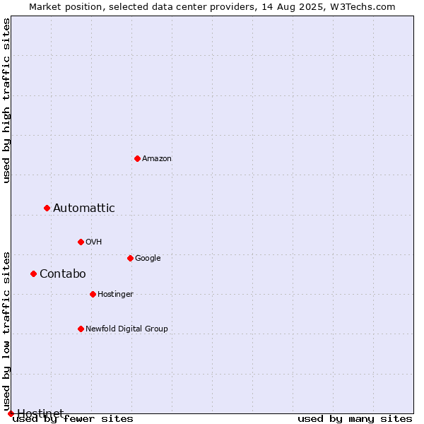 Market position of Automattic vs. Contabo vs. Hostinet