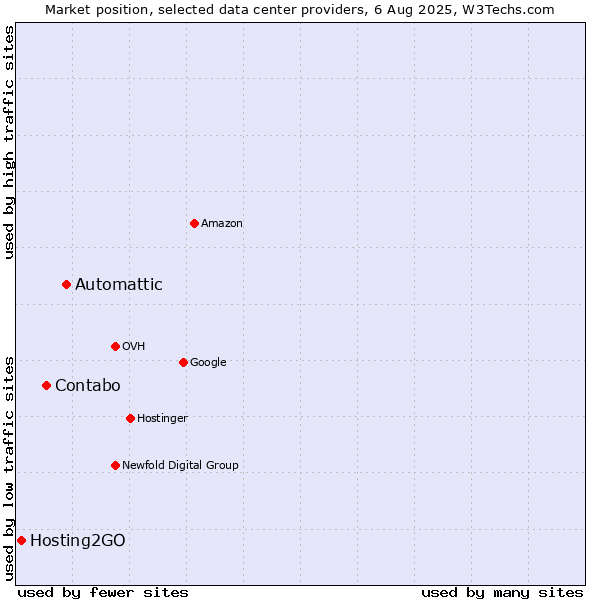 Market position of Automattic vs. Contabo vs. Hosting2GO