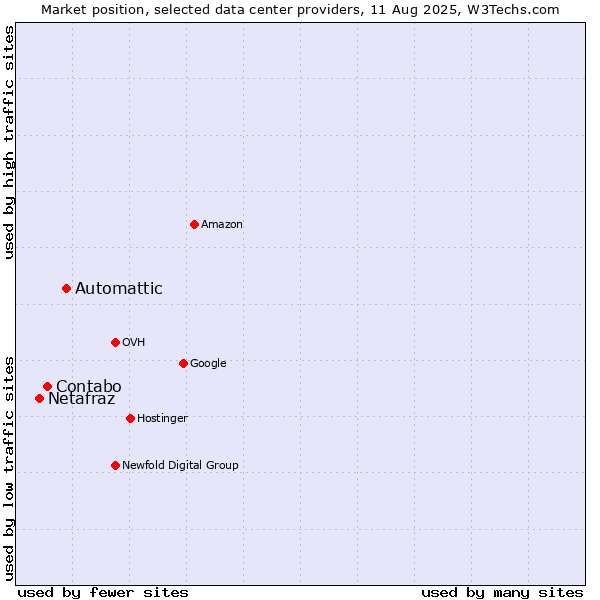 Market position of Automattic vs. Contabo vs. Netafraz