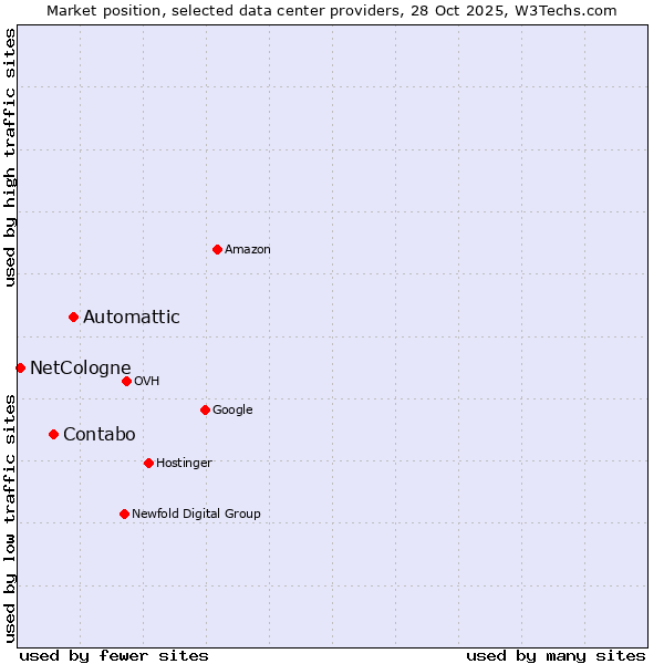 Market position of Automattic vs. Contabo vs. NetCologne