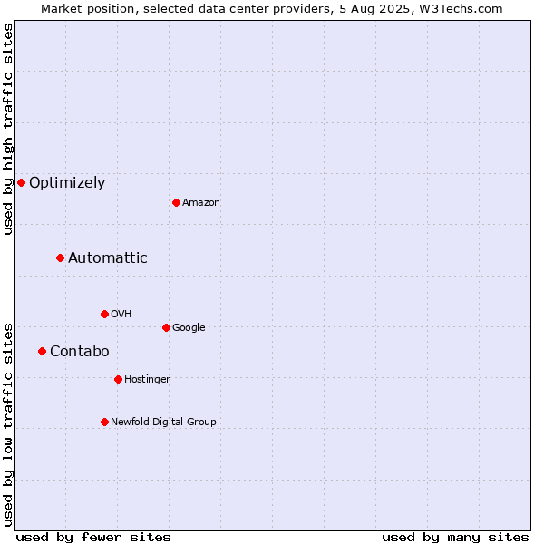 Market position of Automattic vs. Contabo vs. Optimizely