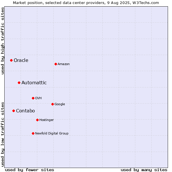 Market position of Automattic vs. Contabo vs. Oracle