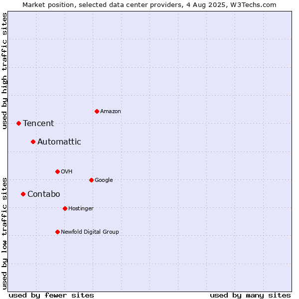 Market position of Automattic vs. Contabo vs. Tencent