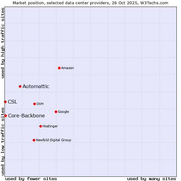 Market position of Automattic vs. Core-Backbone vs. CSL
