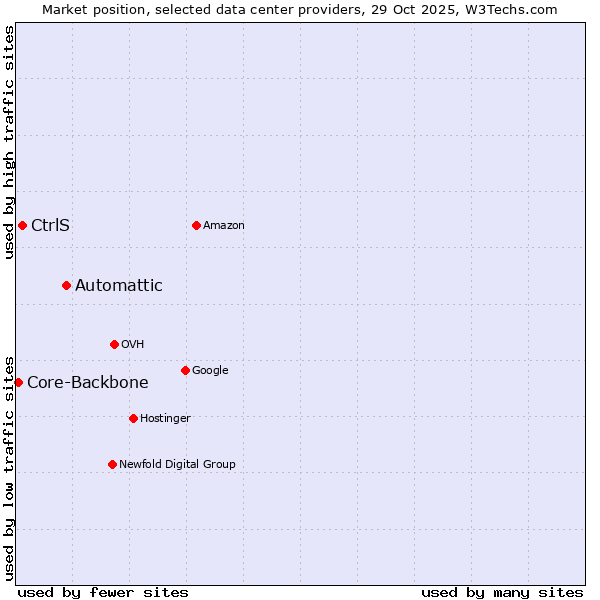 Market position of Automattic vs. CtrlS vs. Core-Backbone