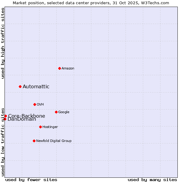 Market position of Automattic vs. Core-Backbone vs. DanDomain