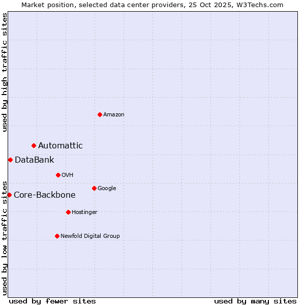 Market position of Automattic vs. DataBank vs. Core-Backbone