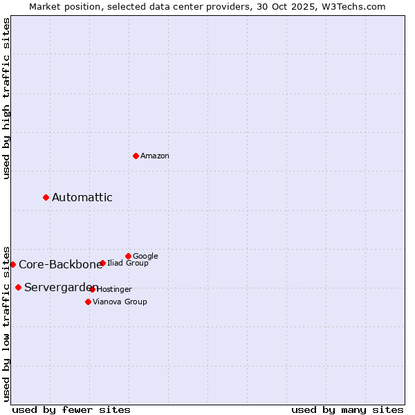 Market position of Automattic vs. Servergarden vs. Core-Backbone