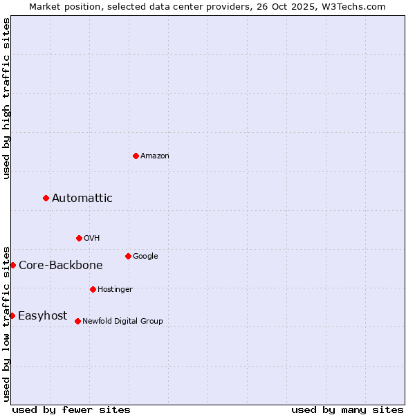 Market position of Automattic vs. Core-Backbone vs. Easyhost