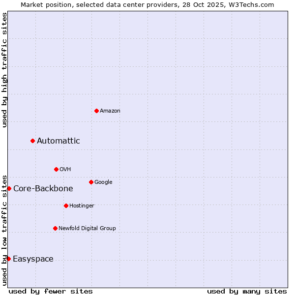 Market position of Automattic vs. Core-Backbone vs. Easyspace