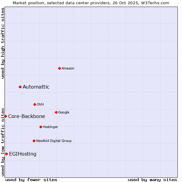 Market position of Automattic vs. EGIHosting vs. Core-Backbone