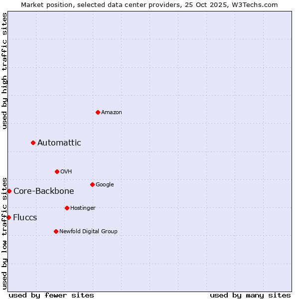 Market position of Automattic vs. Core-Backbone vs. Fluccs