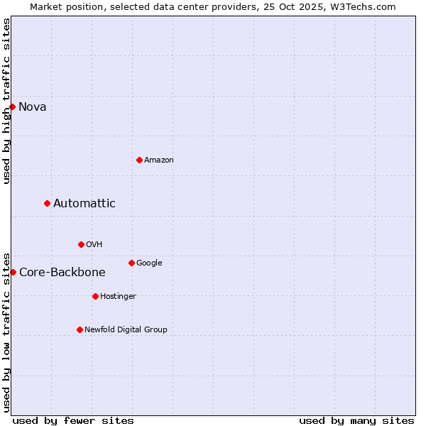 Market position of Automattic vs. Core-Backbone vs. Nova