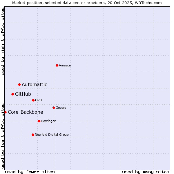 Market position of Automattic vs. GitHub vs. Core-Backbone