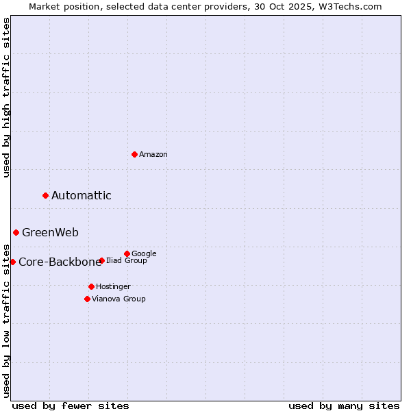 Market position of Automattic vs. GreenWeb vs. Core-Backbone