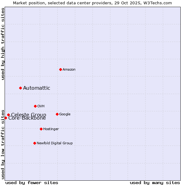 Market position of Automattic vs. Celeste Group vs. Core-Backbone