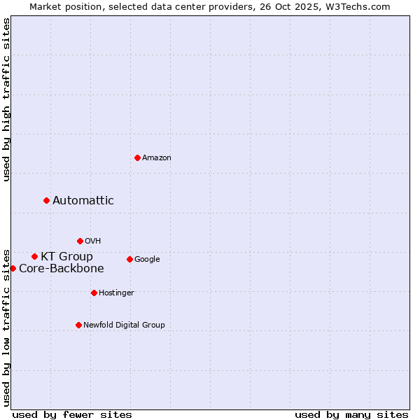 Market position of Automattic vs. KT Group vs. Core-Backbone