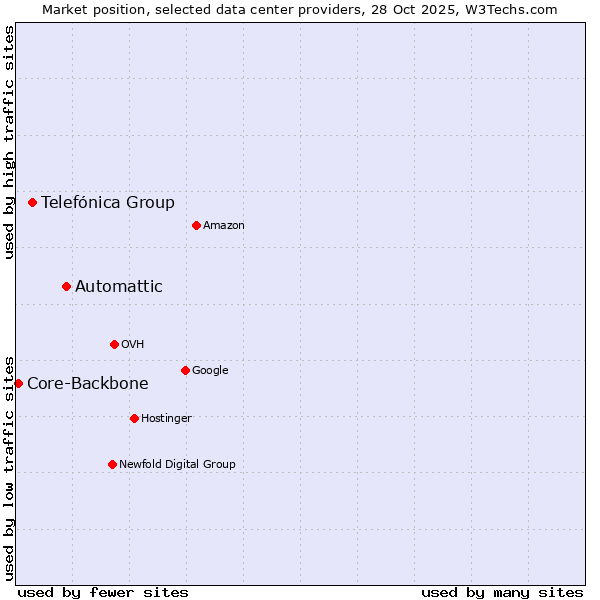 Market position of Automattic vs. Telefónica Group vs. Core-Backbone