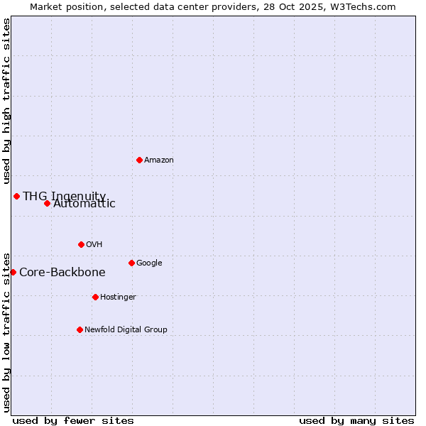 Market position of Automattic vs. THG Ingenuity vs. Core-Backbone