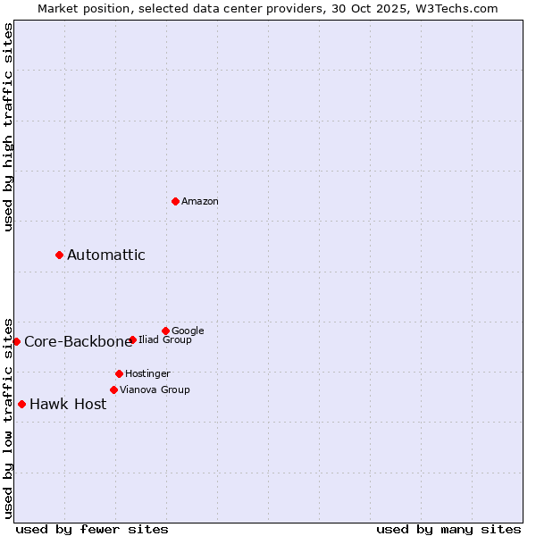 Market position of Automattic vs. Hawk Host vs. Core-Backbone