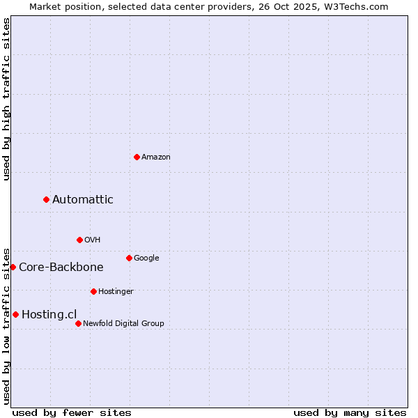 Market position of Automattic vs. Hosting.cl vs. Core-Backbone