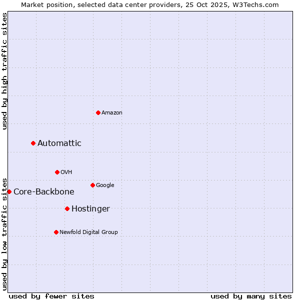 Market position of Hostinger vs. Automattic vs. Core-Backbone