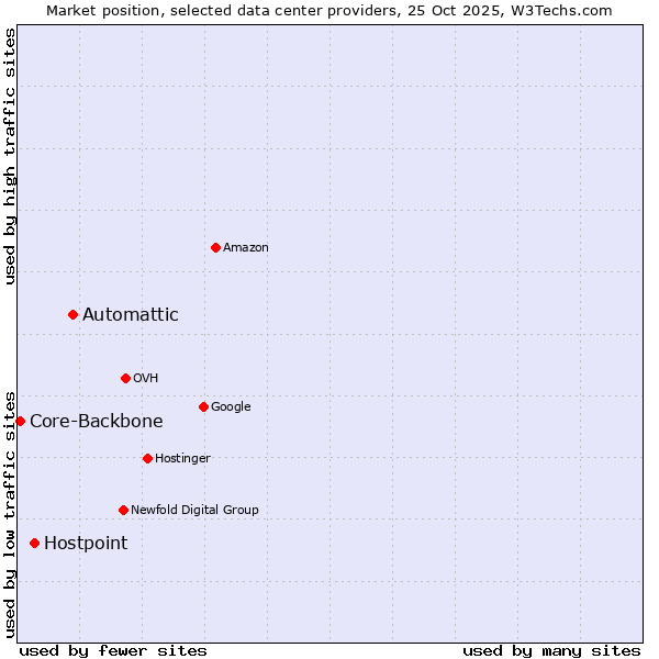 Market position of Automattic vs. Hostpoint vs. Core-Backbone