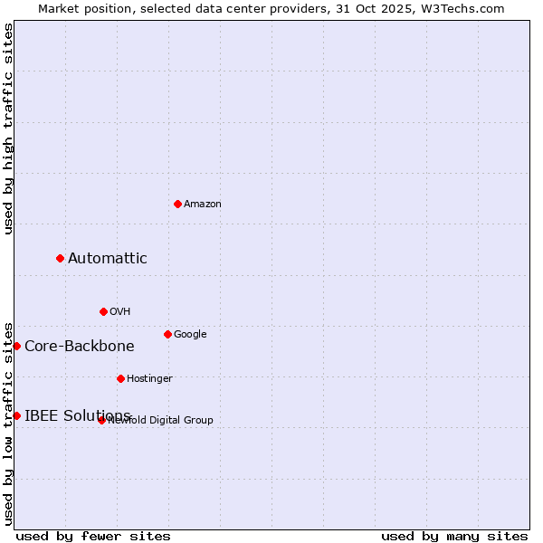Market position of Automattic vs. Core-Backbone vs. IBEE Solutions