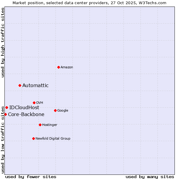 Market position of Automattic vs. IDCloudHost vs. Core-Backbone