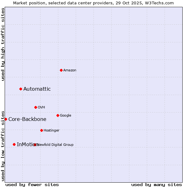 Market position of Automattic vs. InMotion vs. Core-Backbone
