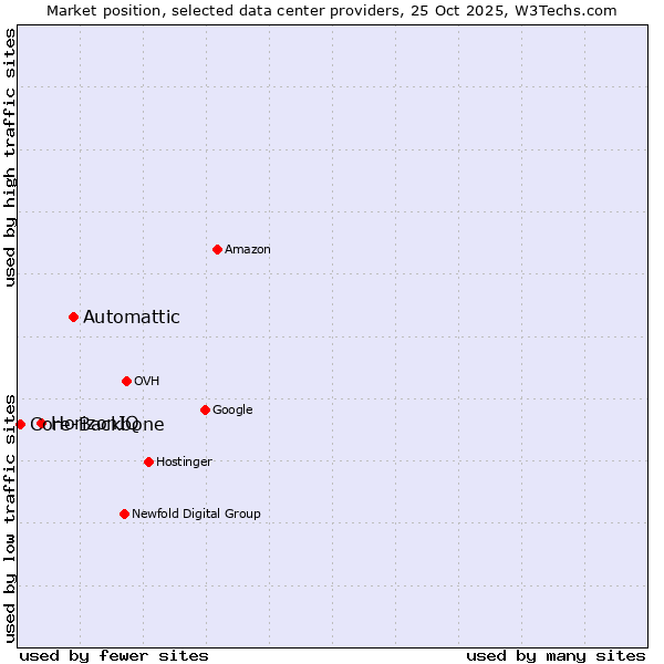 Market position of Automattic vs. HorizonIQ vs. Core-Backbone
