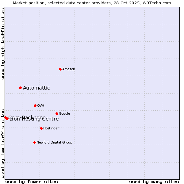 Market position of Automattic vs. Iron Hosting Centre vs. Core-Backbone