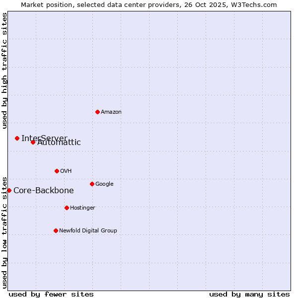 Market position of Automattic vs. InterServer vs. Core-Backbone