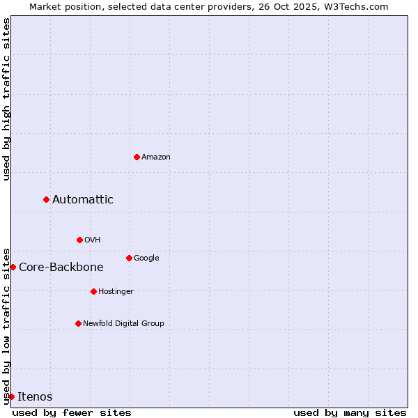 Market position of Automattic vs. Core-Backbone vs. Itenos