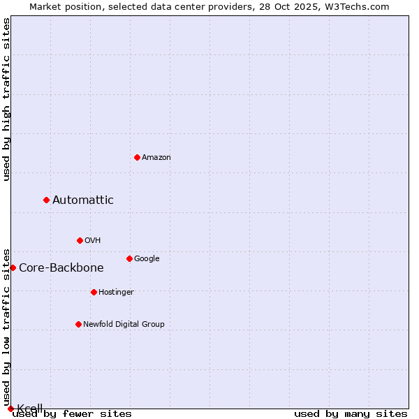 Market position of Automattic vs. Core-Backbone vs. Kcell