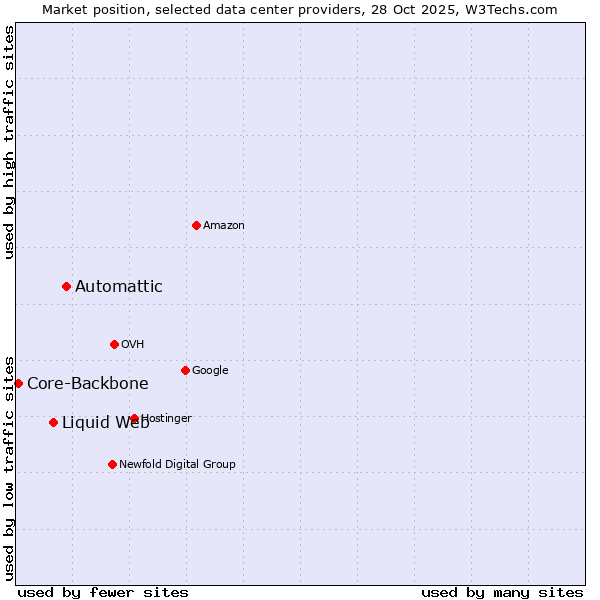 Market position of Automattic vs. Liquid Web vs. Core-Backbone
