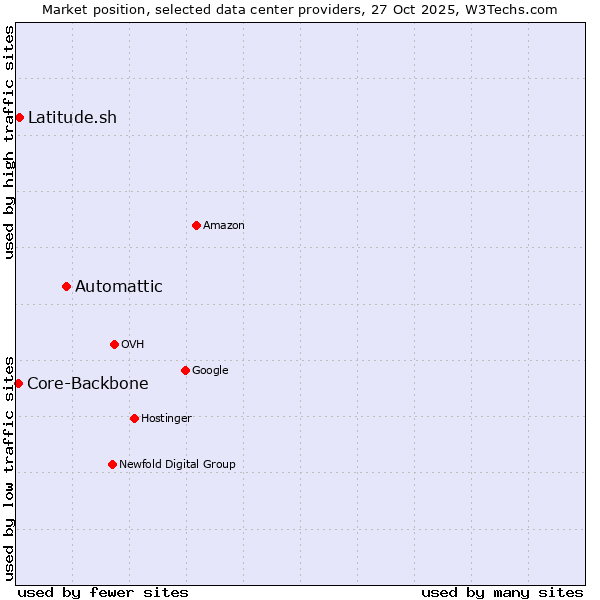 Market position of Automattic vs. Latitude.sh vs. Core-Backbone