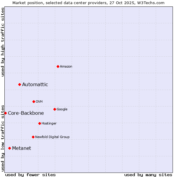 Market position of Automattic vs. Metanet vs. Core-Backbone
