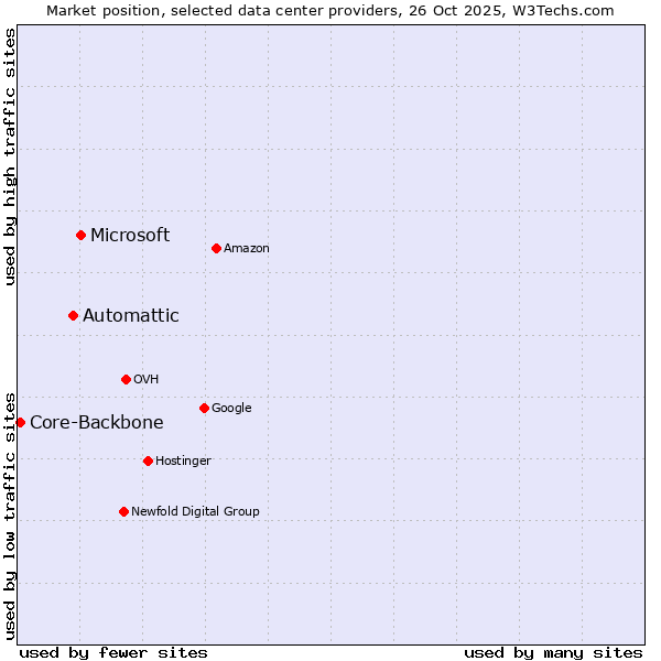 Market position of Microsoft vs. Automattic vs. Core-Backbone