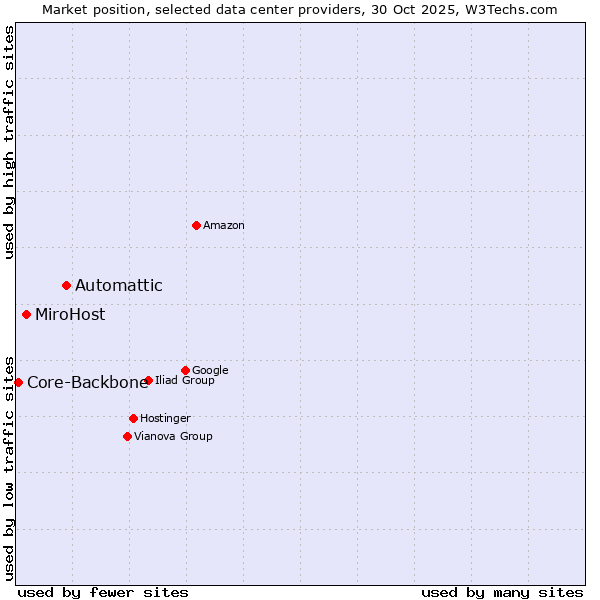 Market position of Automattic vs. MiroHost vs. Core-Backbone