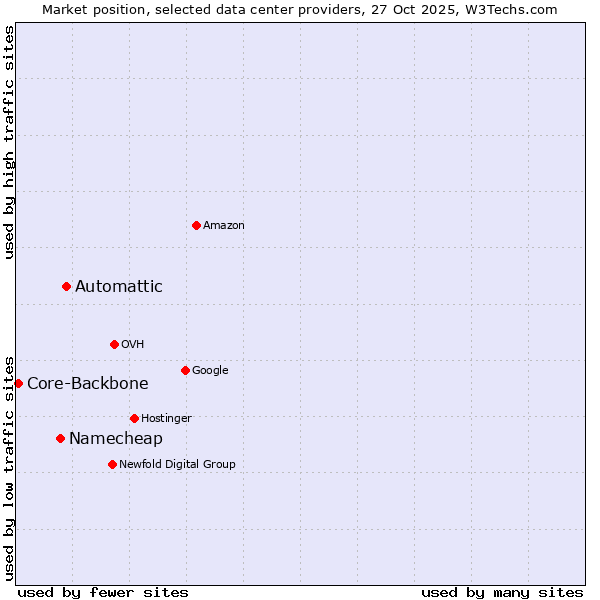 Market position of Automattic vs. Namecheap vs. Core-Backbone