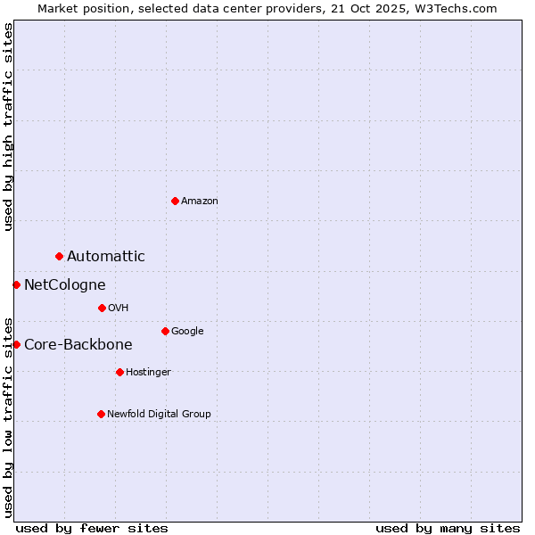 Market position of Automattic vs. NetCologne vs. Core-Backbone