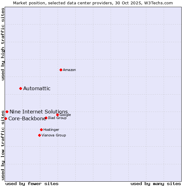 Market position of Automattic vs. Nine Internet Solutions vs. Core-Backbone