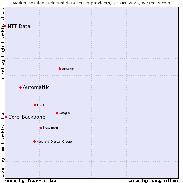 Market position of Automattic vs. Core-Backbone vs. NTT Data